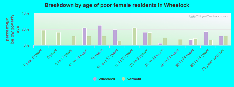 Breakdown by age of poor female residents in Wheelock