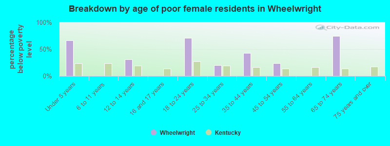 Breakdown by age of poor female residents in Wheelwright