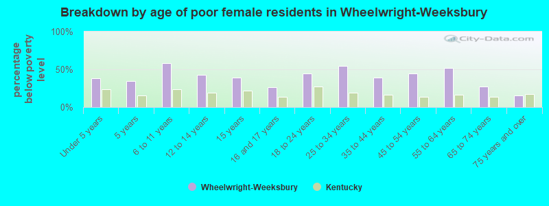 Breakdown by age of poor female residents in Wheelwright-Weeksbury