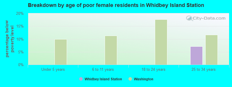 Breakdown by age of poor female residents in Whidbey Island Station