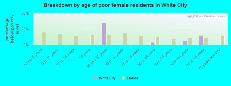 Breakdown by age of poor female residents in White City