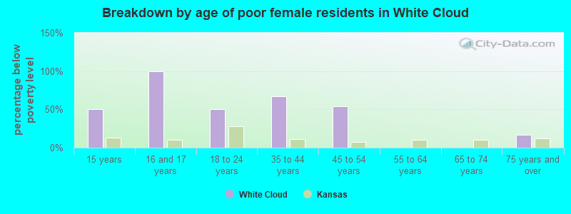 Breakdown by age of poor female residents in White Cloud