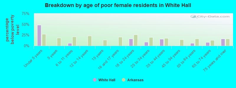 Breakdown by age of poor female residents in White Hall