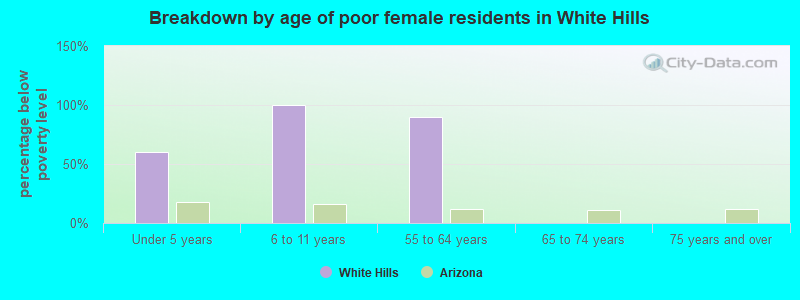 Breakdown by age of poor female residents in White Hills