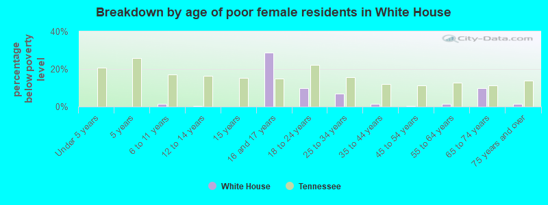 Breakdown by age of poor female residents in White House