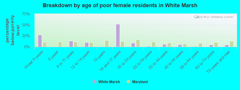 Breakdown by age of poor female residents in White Marsh