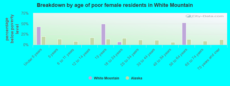Breakdown by age of poor female residents in White Mountain