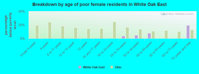 Breakdown by age of poor female residents in White Oak East