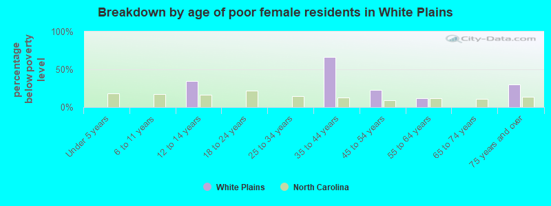 Breakdown by age of poor female residents in White Plains