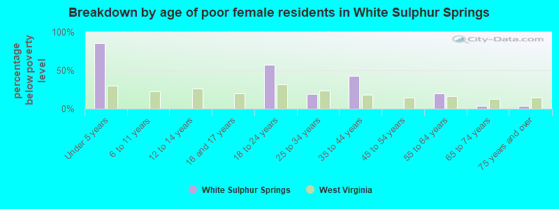 Breakdown by age of poor female residents in White Sulphur Springs