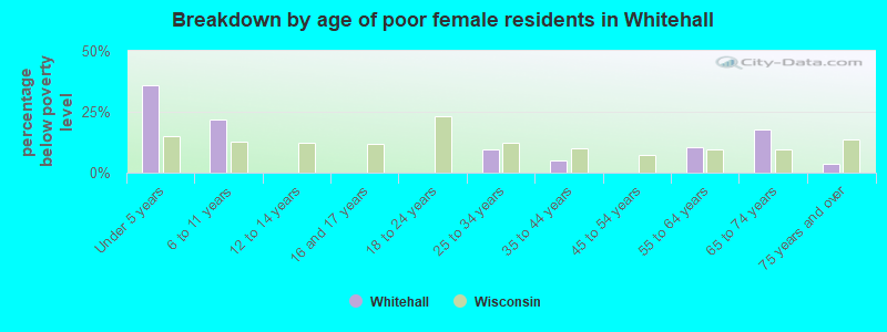 Breakdown by age of poor female residents in Whitehall