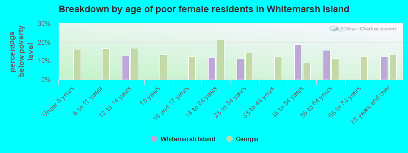 Breakdown by age of poor female residents in Whitemarsh Island