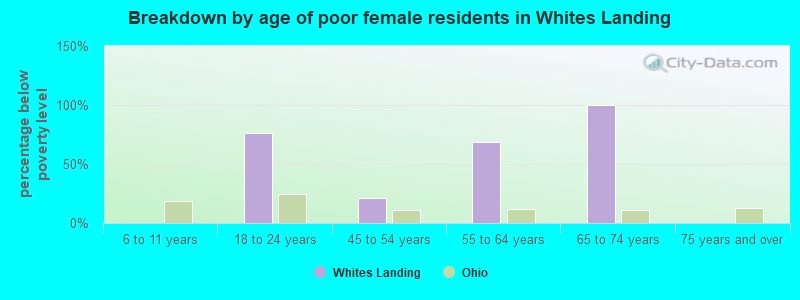 Breakdown by age of poor female residents in Whites Landing