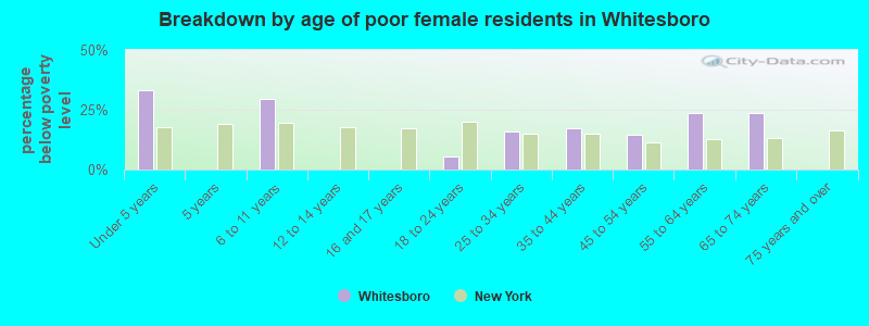 Breakdown by age of poor female residents in Whitesboro