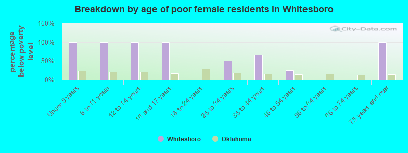 Breakdown by age of poor female residents in Whitesboro
