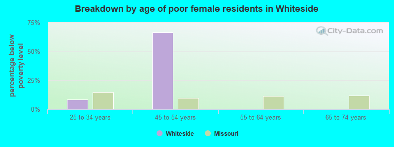 Breakdown by age of poor female residents in Whiteside