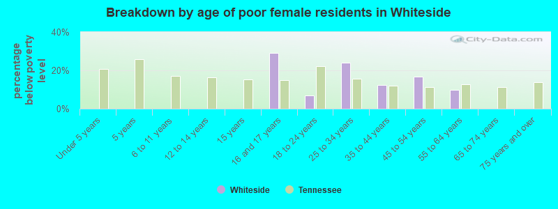 Breakdown by age of poor female residents in Whiteside