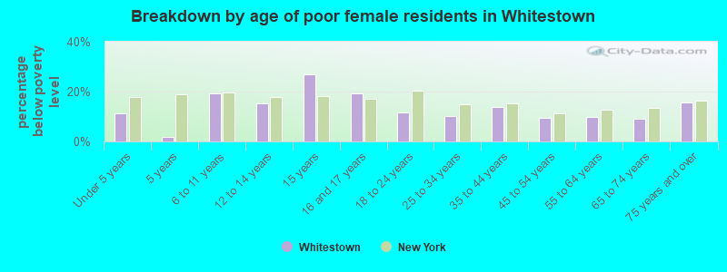 Breakdown by age of poor female residents in Whitestown