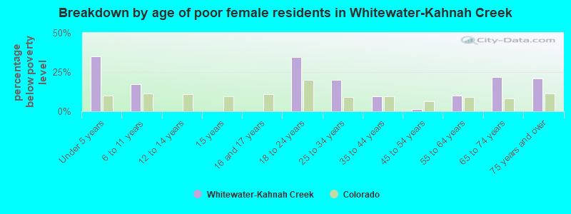 Breakdown by age of poor female residents in Whitewater-Kahnah Creek