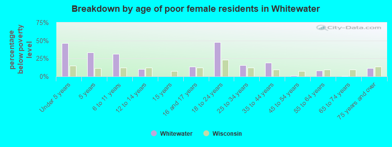 Breakdown by age of poor female residents in Whitewater