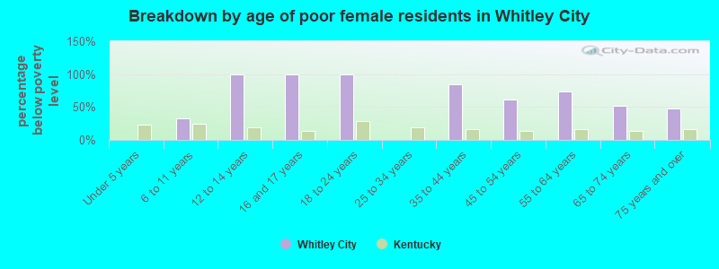 Breakdown by age of poor female residents in Whitley City