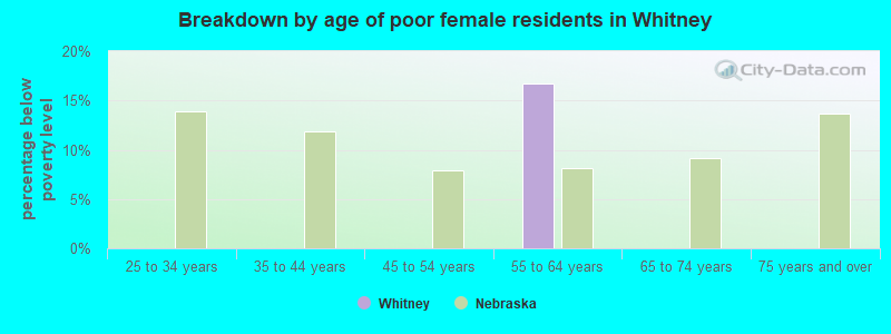 Breakdown by age of poor female residents in Whitney