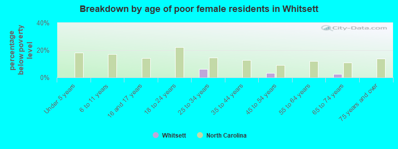 Breakdown by age of poor female residents in Whitsett