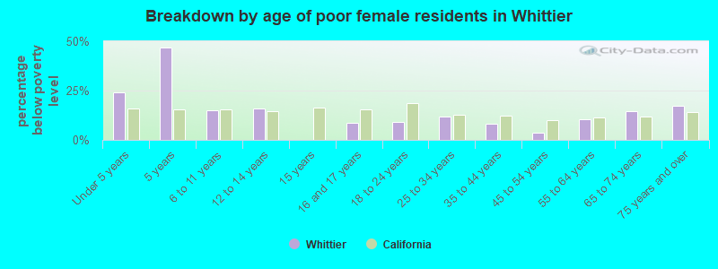 Breakdown by age of poor female residents in Whittier