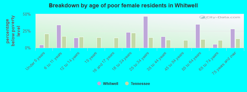 Breakdown by age of poor female residents in Whitwell