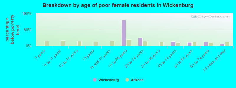 Breakdown by age of poor female residents in Wickenburg