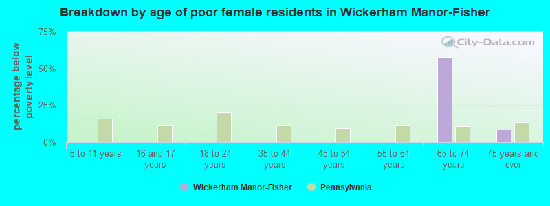 Breakdown by age of poor female residents in Wickerham Manor-Fisher