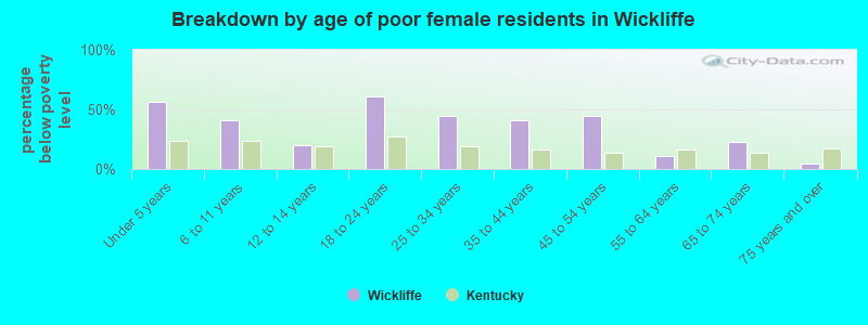 Breakdown by age of poor female residents in Wickliffe
