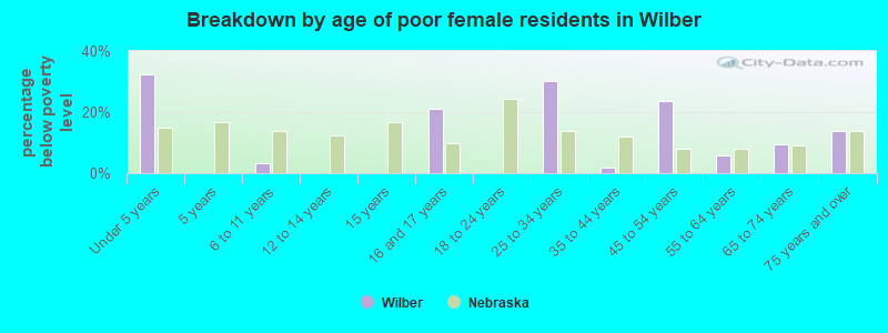 Breakdown by age of poor female residents in Wilber