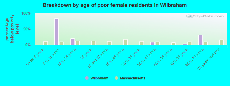 Breakdown by age of poor female residents in Wilbraham