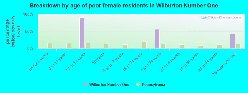 Breakdown by age of poor female residents in Wilburton Number One