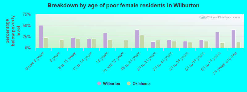 Breakdown by age of poor female residents in Wilburton