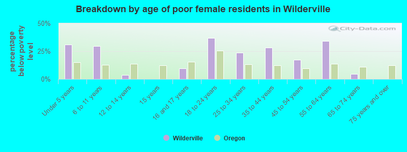 Breakdown by age of poor female residents in Wilderville