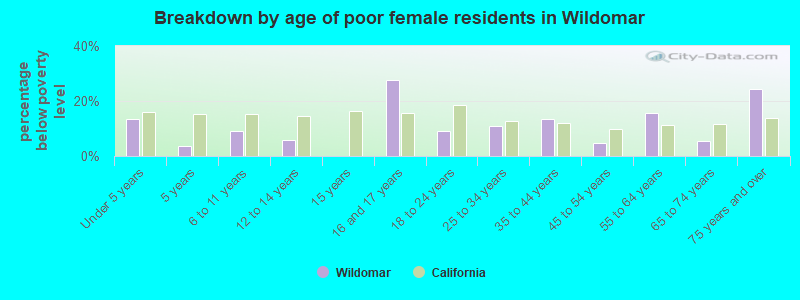 Breakdown by age of poor female residents in Wildomar
