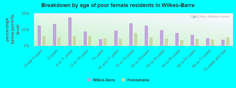 Breakdown by age of poor female residents in Wilkes-Barre