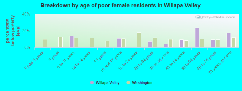 Breakdown by age of poor female residents in Willapa Valley