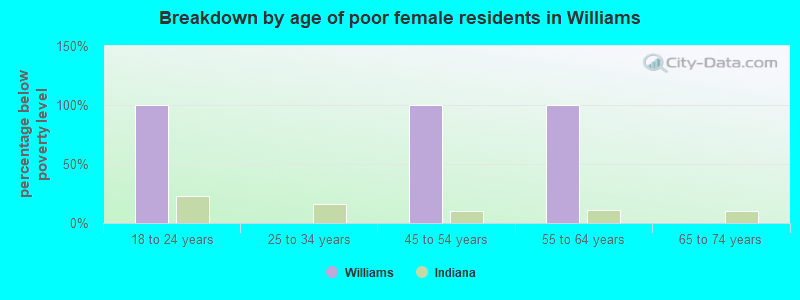 Breakdown by age of poor female residents in Williams