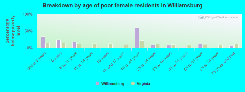 Breakdown by age of poor female residents in Williamsburg