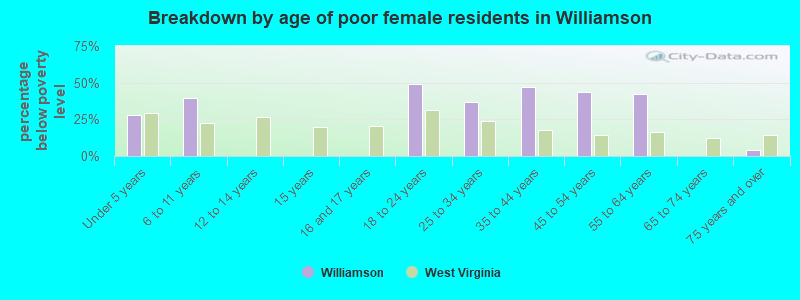 Breakdown by age of poor female residents in Williamson