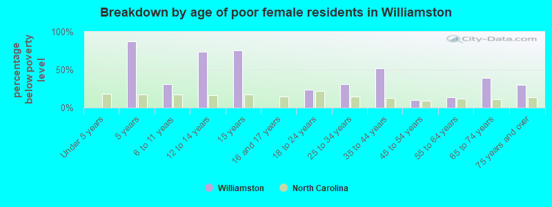 Breakdown by age of poor female residents in Williamston