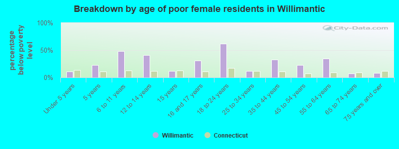 Breakdown by age of poor female residents in Willimantic