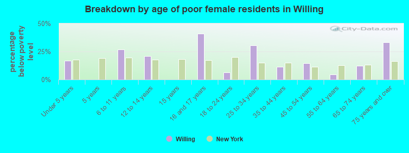 Breakdown by age of poor female residents in Willing