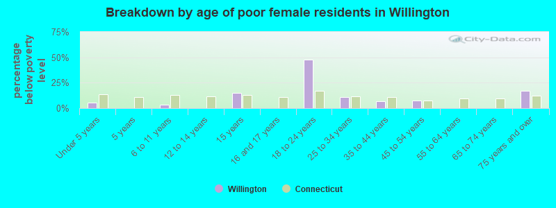Breakdown by age of poor female residents in Willington