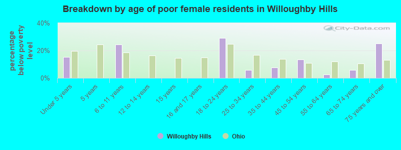 Breakdown by age of poor female residents in Willoughby Hills
