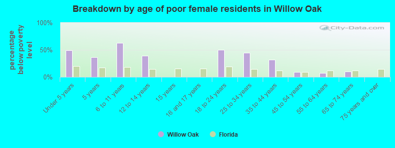 Breakdown by age of poor female residents in Willow Oak
