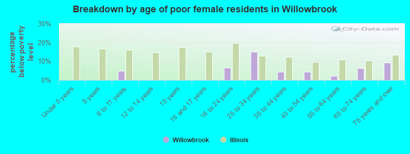 Breakdown by age of poor female residents in Willowbrook